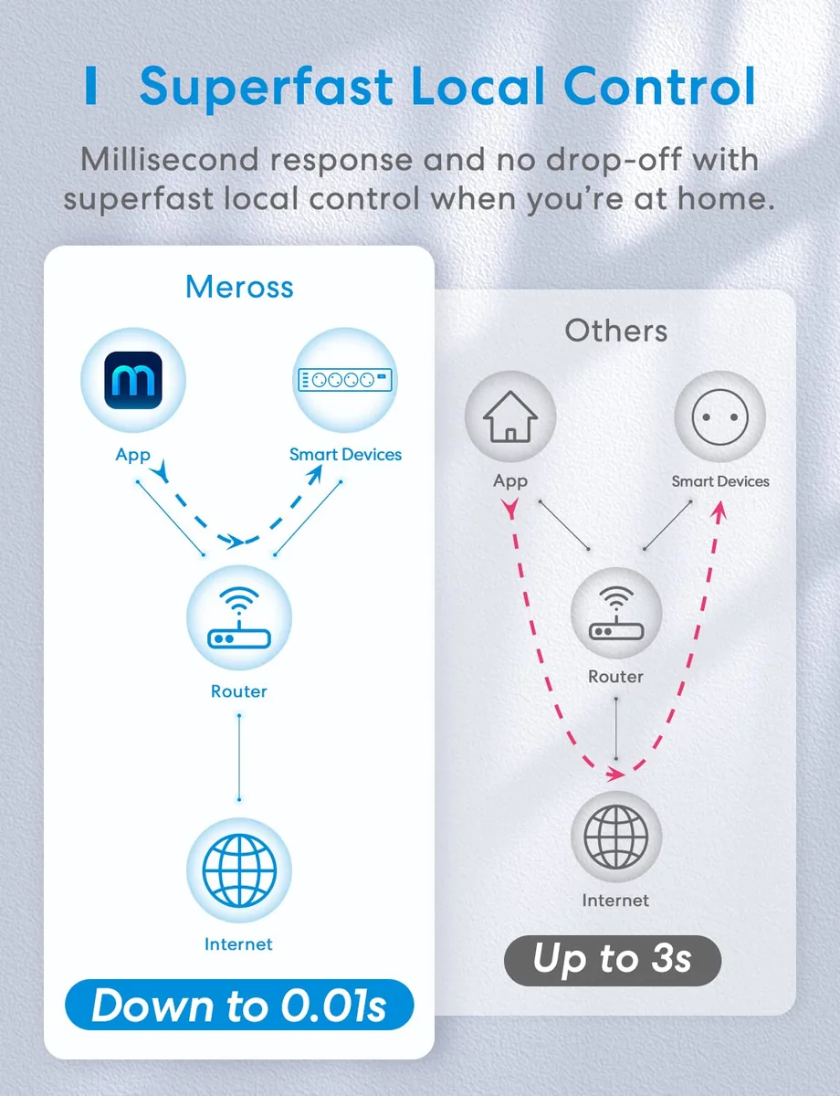 Meross Regleta Inteligente MSS425FHK — regleta WiFi con HomeKit, 4 enchufes y 4 USB — imagen 7